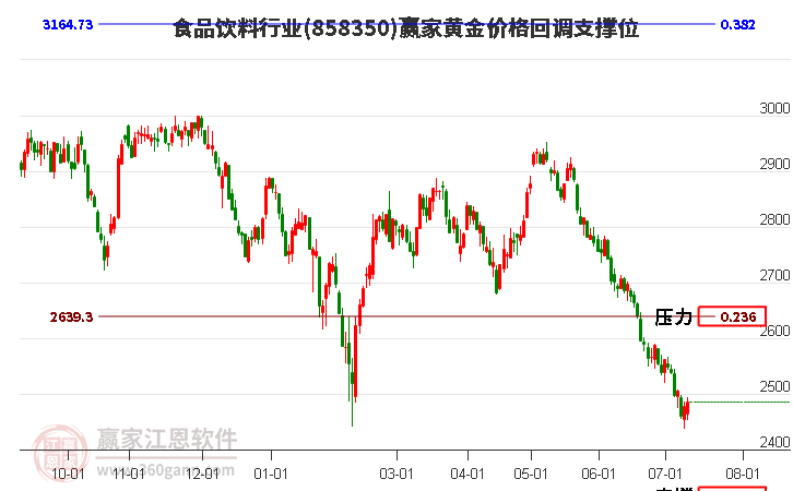 食品饮料行业黄金价格回调支撑位工具