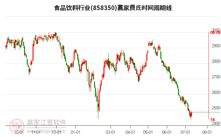 食品饮料行业费氏时间周期线工具