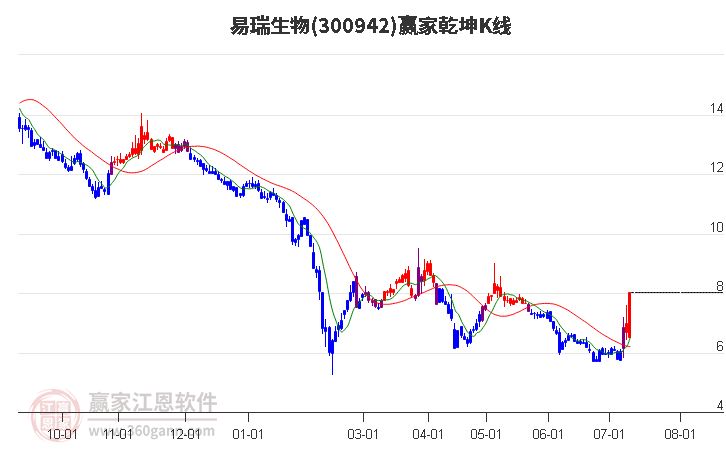 300942易瑞生物赢家乾坤K线工具