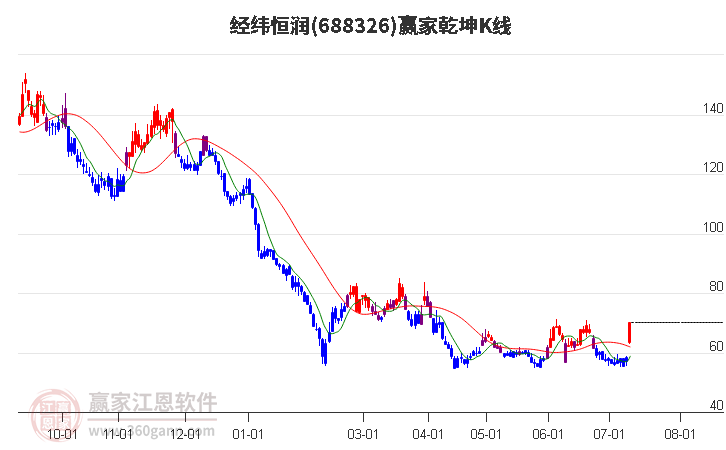 688326经纬恒润赢家乾坤K线工具