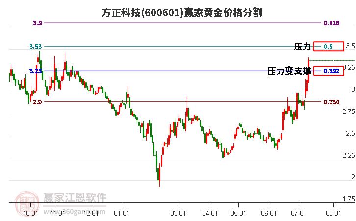 600601方正科技黄金价格分割工具