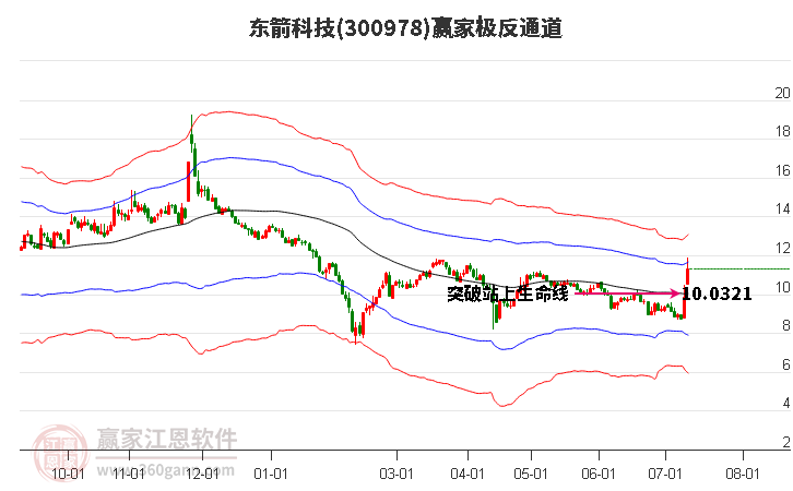 300978东箭科技赢家极反通道工具