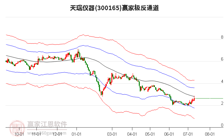 300165天瑞仪器赢家极反通道工具