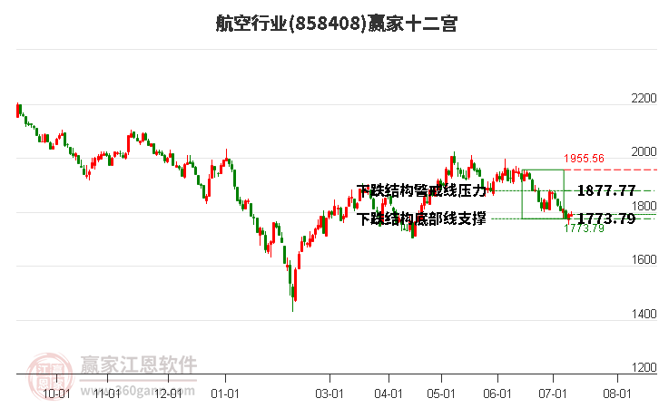 858408航空赢家十二宫工具