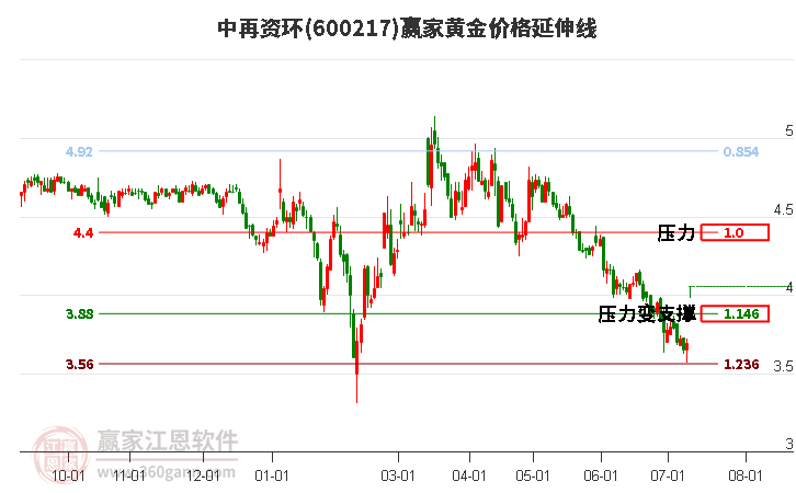 600217中再资环黄金价格延伸线工具