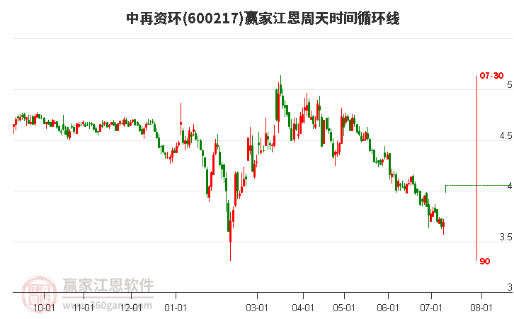 600217中再资环江恩周天时间循环线工具