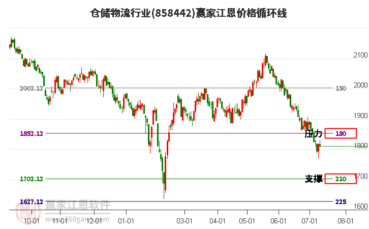 仓储物流行业江恩价格循环线工具