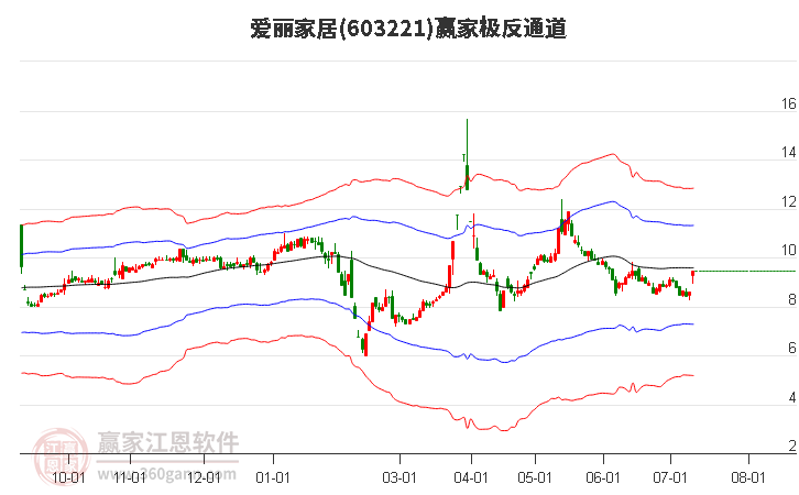 603221愛麗家居贏家極反通道工具 603221愛麗家居贏家極反通道工具