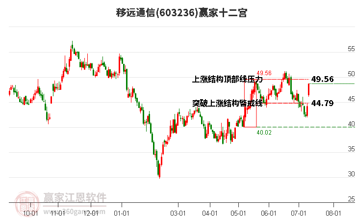 603236移远通信赢家十二宫工具