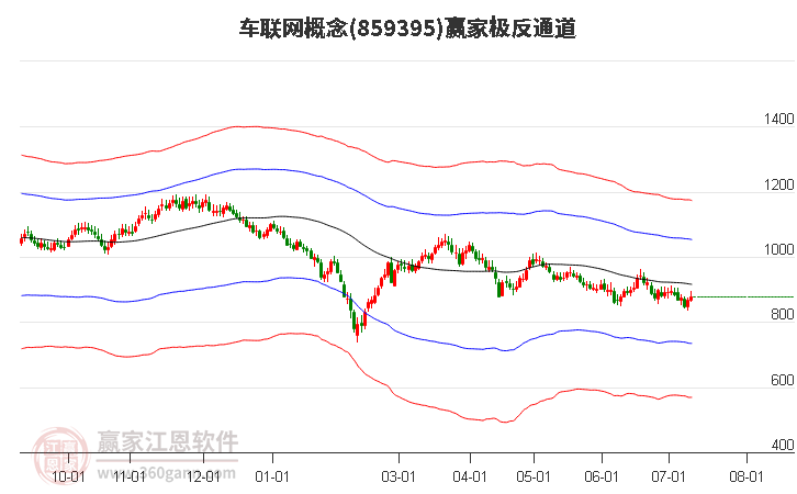 859395车联网赢家极反通道工具