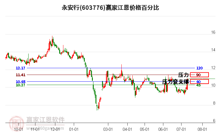 603776永安行江恩价格百分比工具