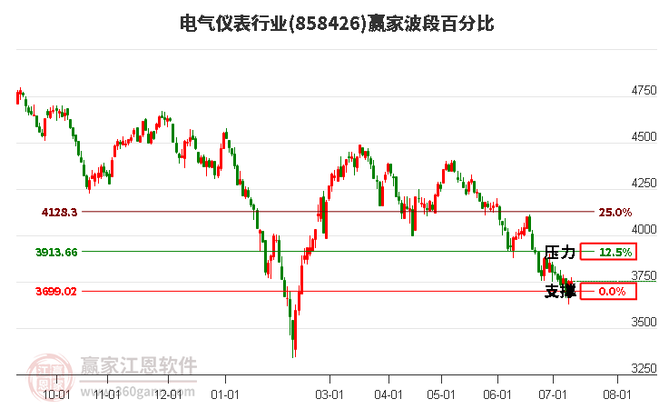 电气仪表行业波段百分比工具