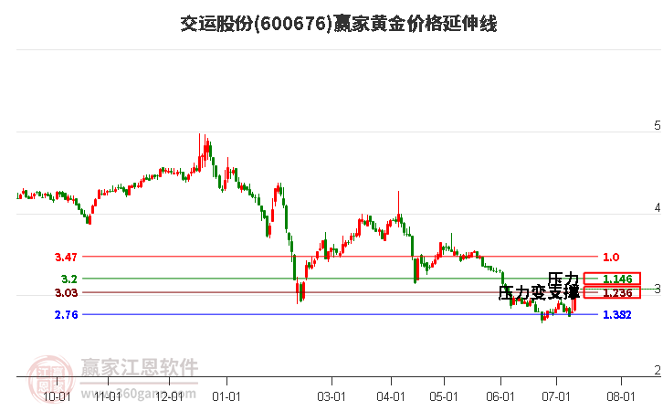 600676交运股份黄金价格延伸线工具