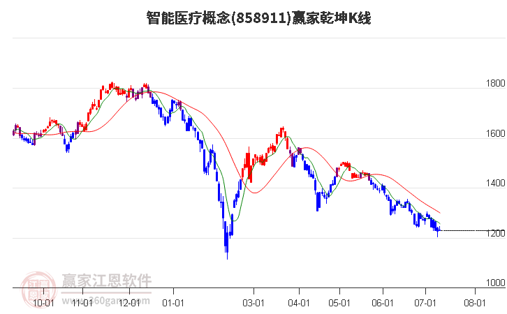 858911智能医疗赢家乾坤K线工具