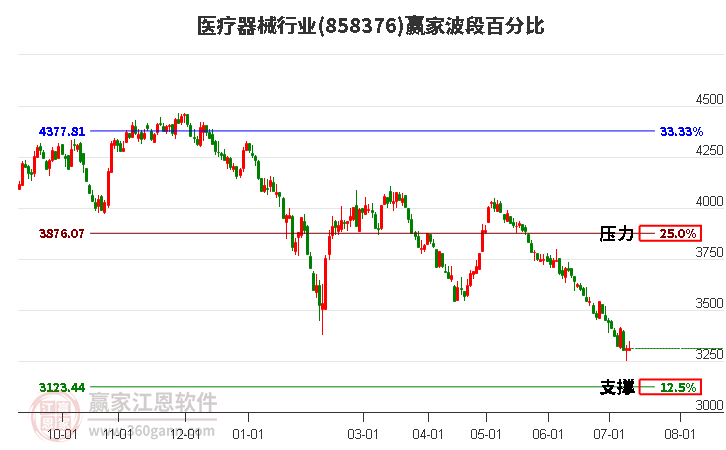 医疗器械行业波段百分比工具