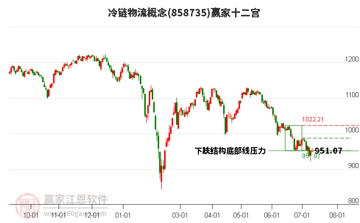 858735冷链物流赢家十二宫工具