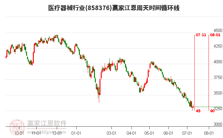 医疗器械行业江恩周天时间循环线工具