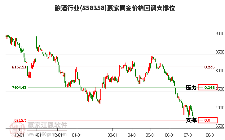 酿酒行业黄金价格回调支撑位工具