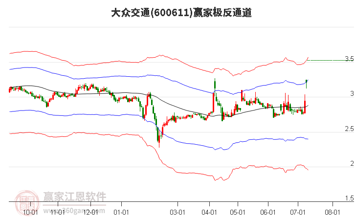 600611大眾交通贏家極反通道工具 600611大眾交通贏家極反通道工具