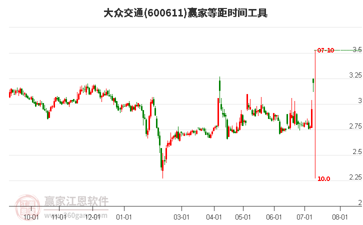 600611大眾交通等距時(shí)間周期線工具 600611大眾交通等距時(shí)間周期線工具