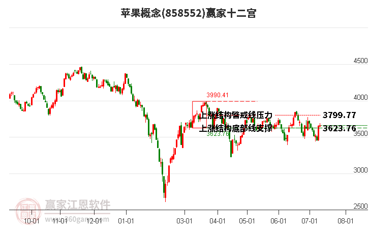 858552苹果赢家十二宫工具