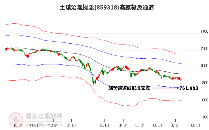 859318土壤治理贏家極反通道工具