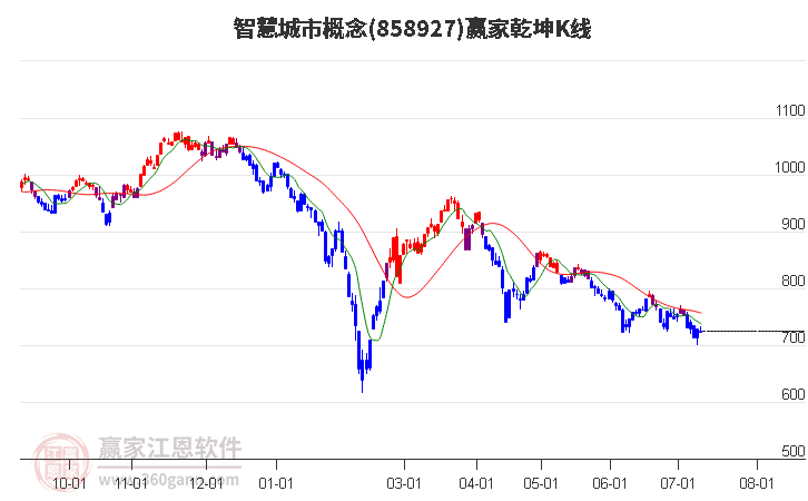 858927智慧城市赢家乾坤K线工具