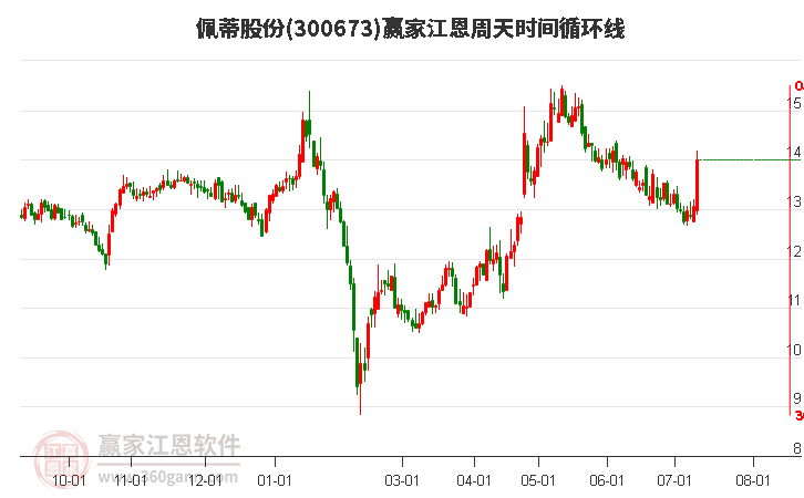 300673佩蒂股份江恩周天時(shí)間循環(huán)線工具 300673佩蒂股份江恩周天時(shí)間循環(huán)線工具