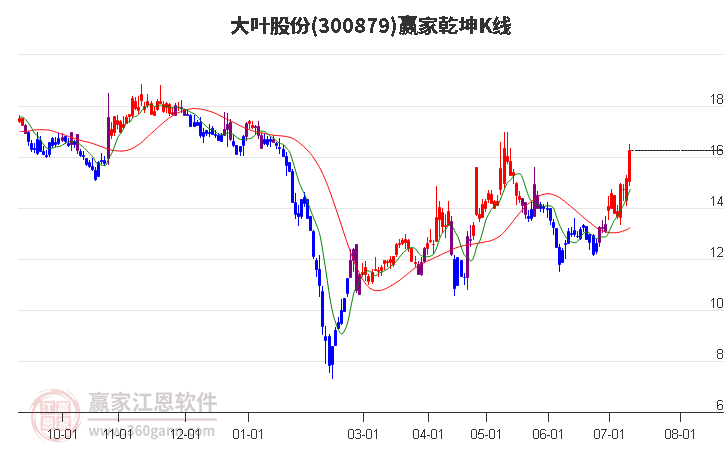 300879大叶股份赢家乾坤K线工具