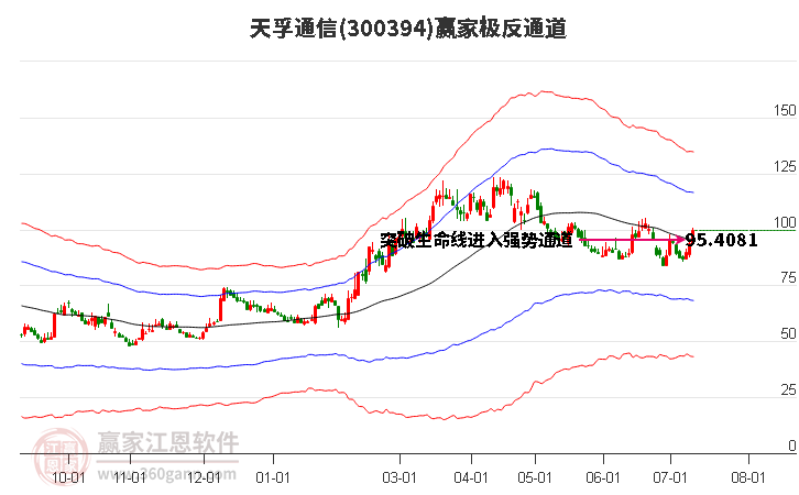 300394天孚通信赢家极反通道工具