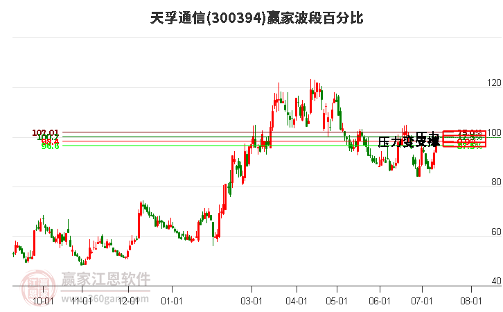 300394天孚通信波段百分比工具