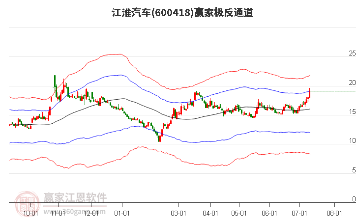 600418江淮汽车赢家极反通道工具