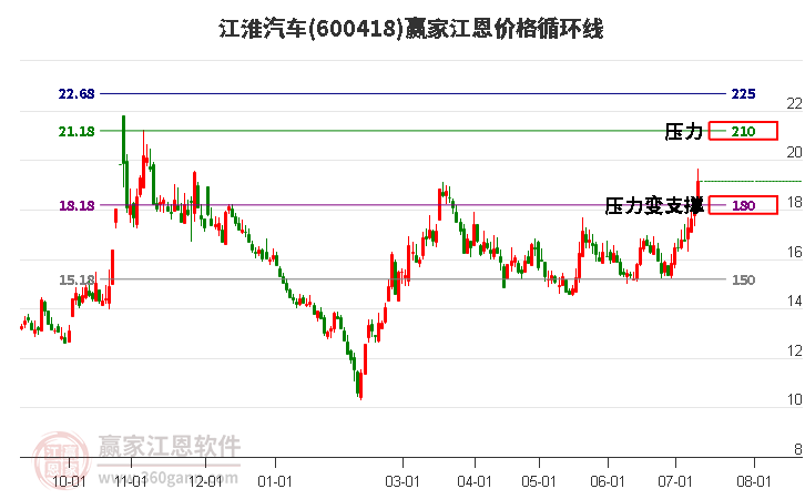 600418江淮汽车江恩价格循环线工具