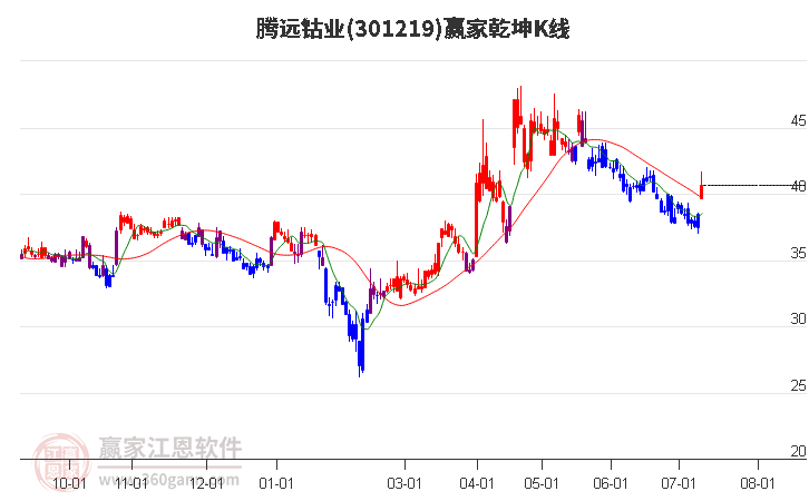 301219腾远钴业赢家乾坤K线工具