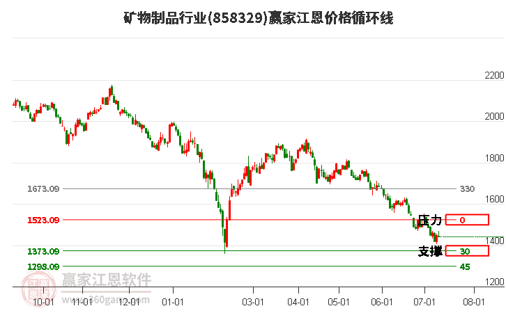 矿物制品行业江恩价格循环线工具