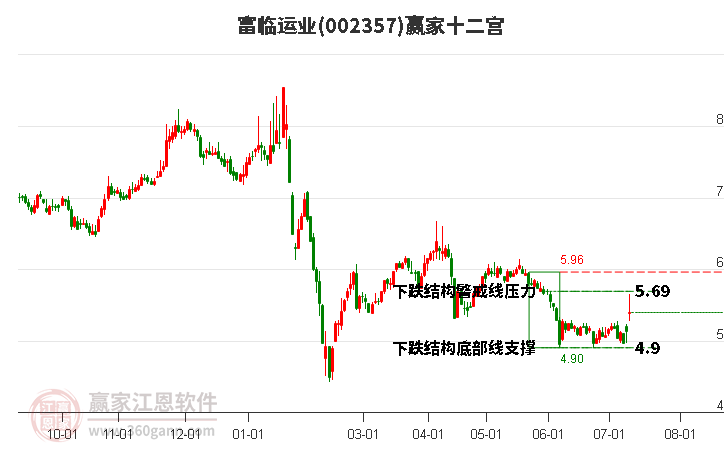 002357富臨運業(yè)贏家十二宮工具