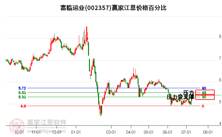 002357富臨運業(yè)江恩價格百分比工具