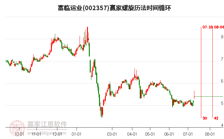 002357富臨運業(yè)螺旋歷法時間循環(huán)工具