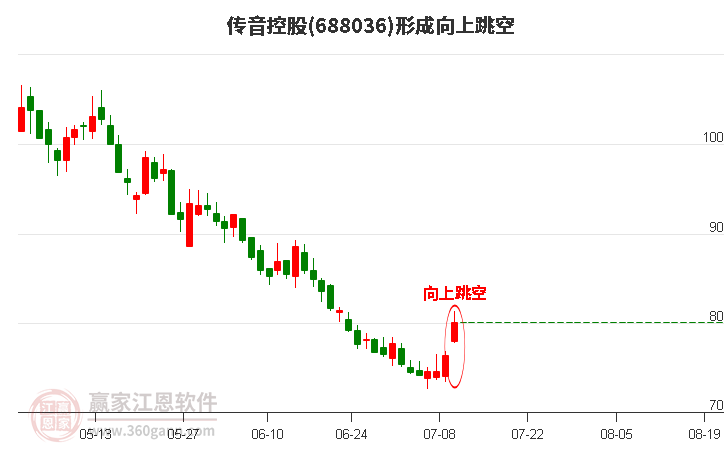 传音控股形成向上跳空形态