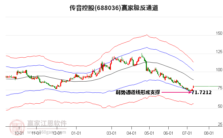 688036传音控股赢家极反通道工具