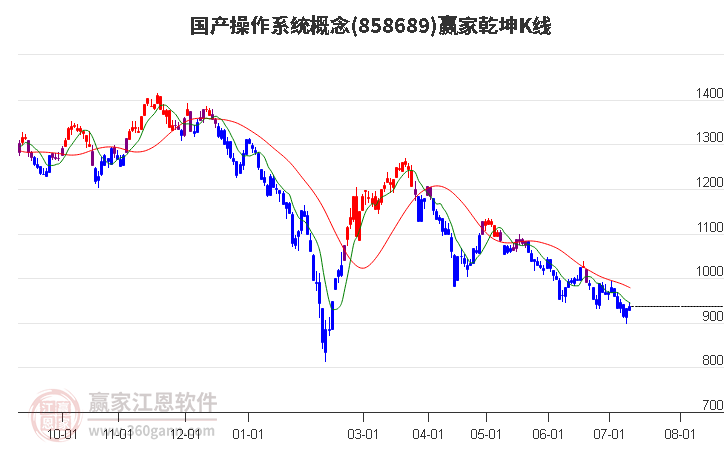 858689国产操作系统赢家乾坤K线工具