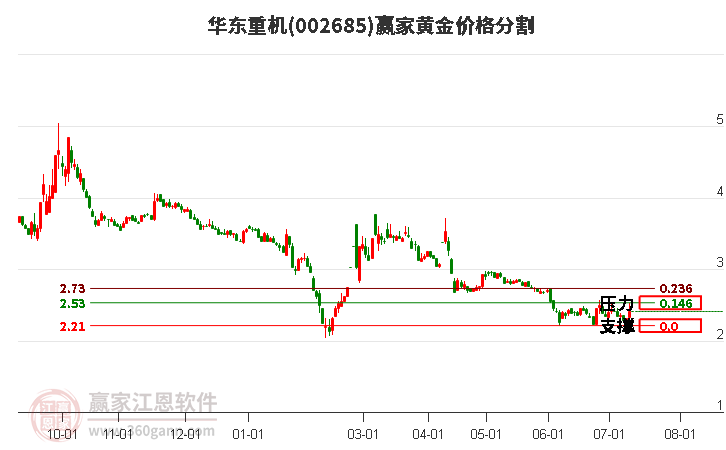 002685华东重机黄金价格分割工具