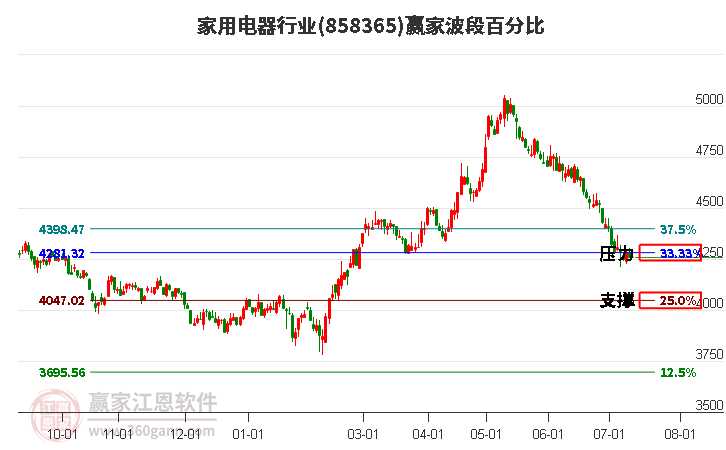 家用电器行业波段百分比工具