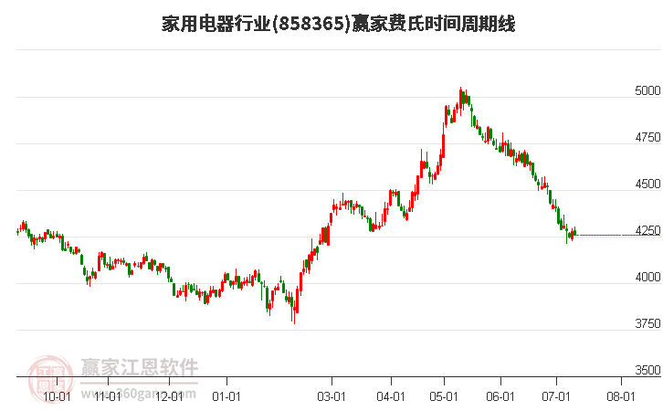 家用电器行业费氏时间周期线工具