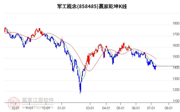 858485军工赢家乾坤K线工具