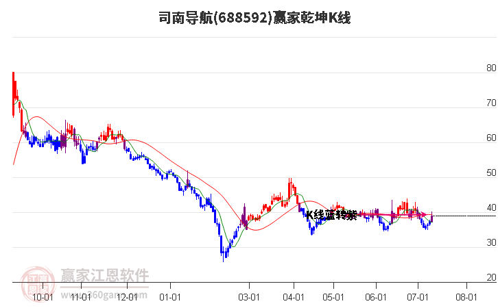 688592司南导航赢家乾坤K线工具