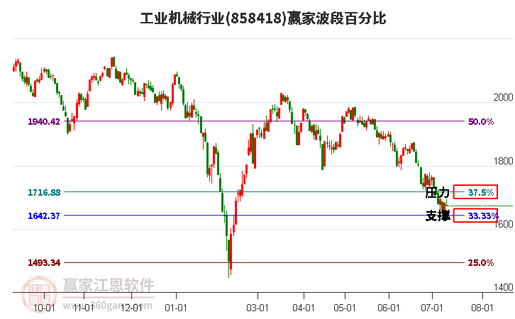 工业机械行业波段百分比工具