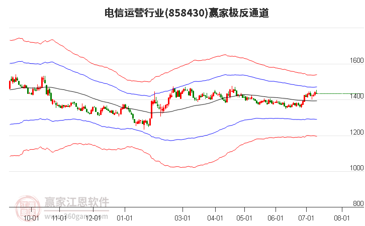 858430电信运营赢家极反通道工具