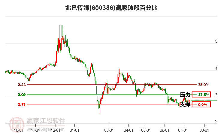 600386北巴传媒波段百分比工具