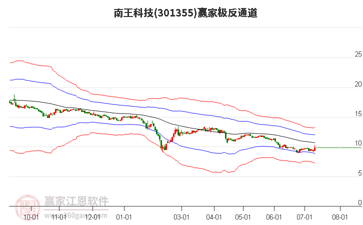 301355南王科技贏家極反通道工具